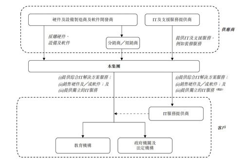 廣西邁越科技四度遞表港交所，信息系統(tǒng)集成服務(wù)毛利率達(dá)43.01%